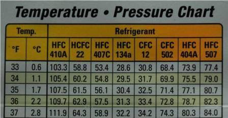 refrigeration 134a r12 refrigerant r134a hvac gauges fundamentals