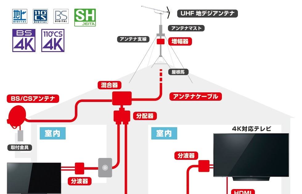 新築 テレビ アンテナ 自分 で