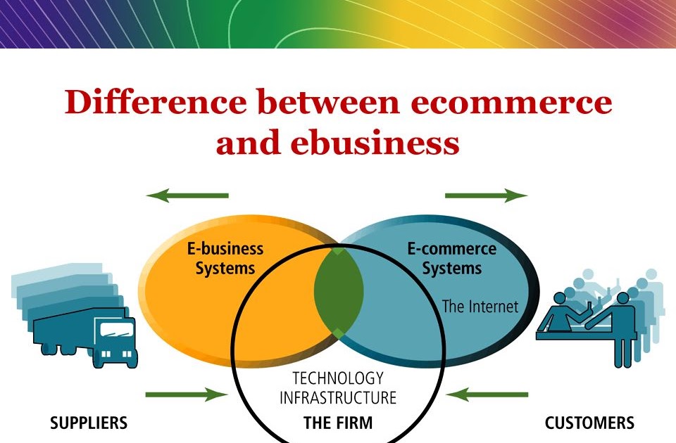 E-business elements Own elaboration- Download Scientific Diagram
