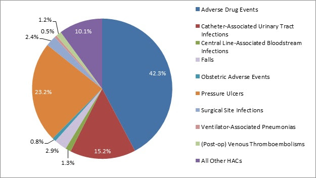 This pie graph represents changes in HACs by type from 2011 to 2015. Adverse drug events = 42.3%. Catheter-associated urinary tract infections = 15.2%. Central line-associated bloodstream infections = 1.3%. Falls = 2.9%. Obstetric adverse events = 0.8%. Pressure ulcers = 23.2%. Surgical site infections = 2.4%. Ventilator-associated pneumonias =0.5%. (Post-op) venous thromboembolisms = 1.2%. All other HACs = 10.1%.