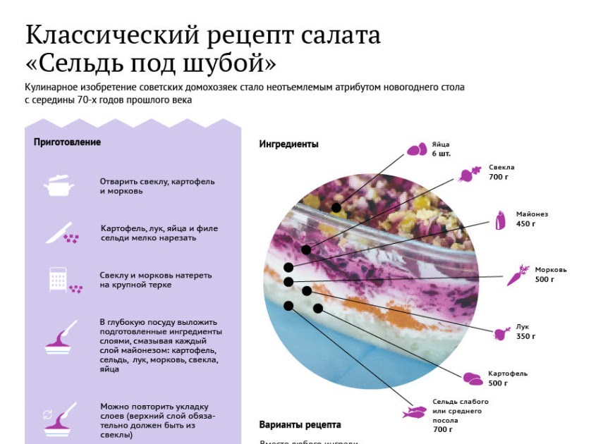 Какие слои селедки