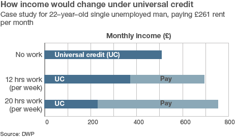 Graph showing how universal credit would fall as earnings increased