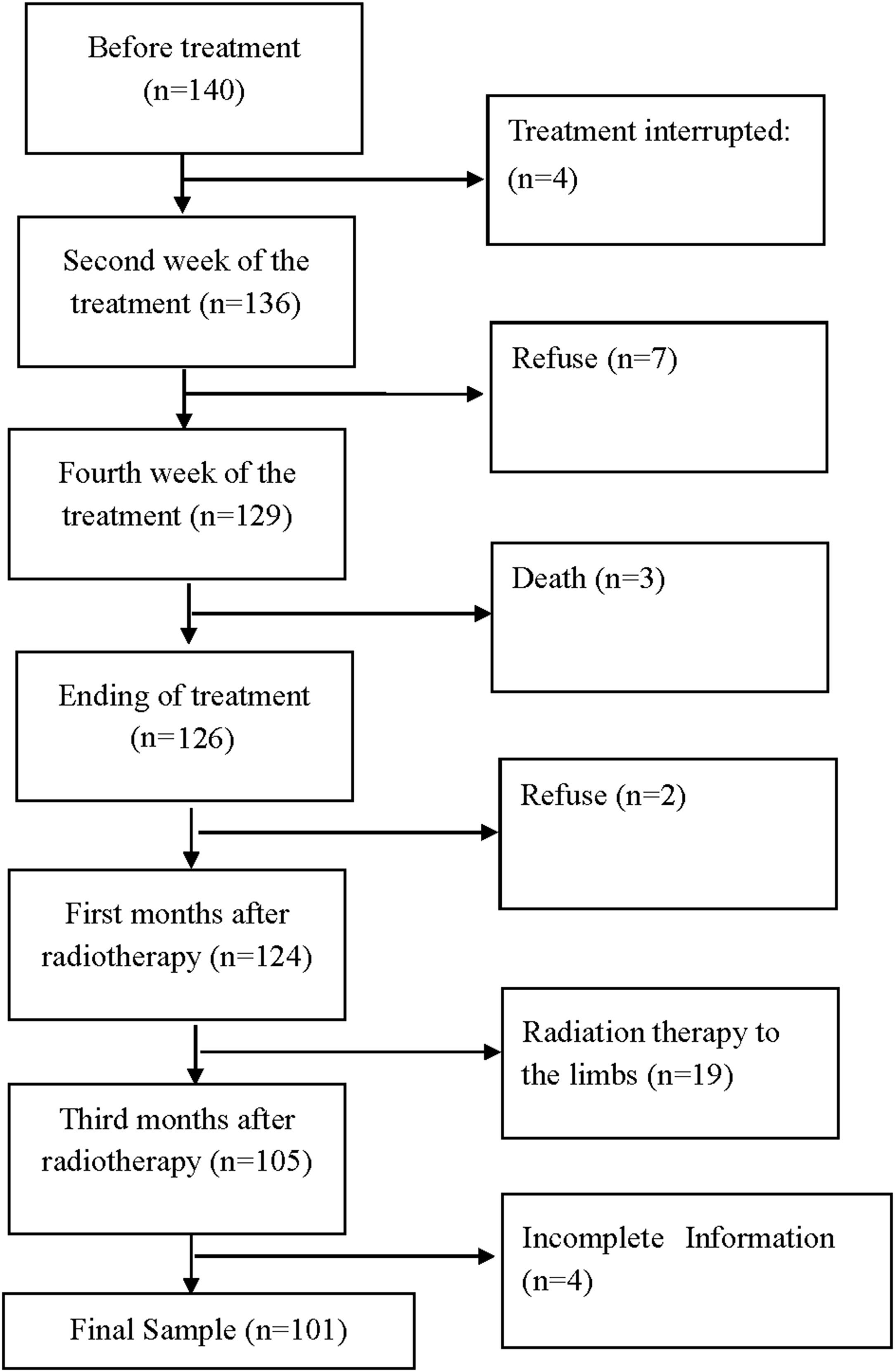 Body Composition Early Identifies Cancer Patients With Radiotherapy at Risk for Malnutrition Body Composition Early Identifies Cancer Patients With Radiotherapy at Risk for Malnutrition