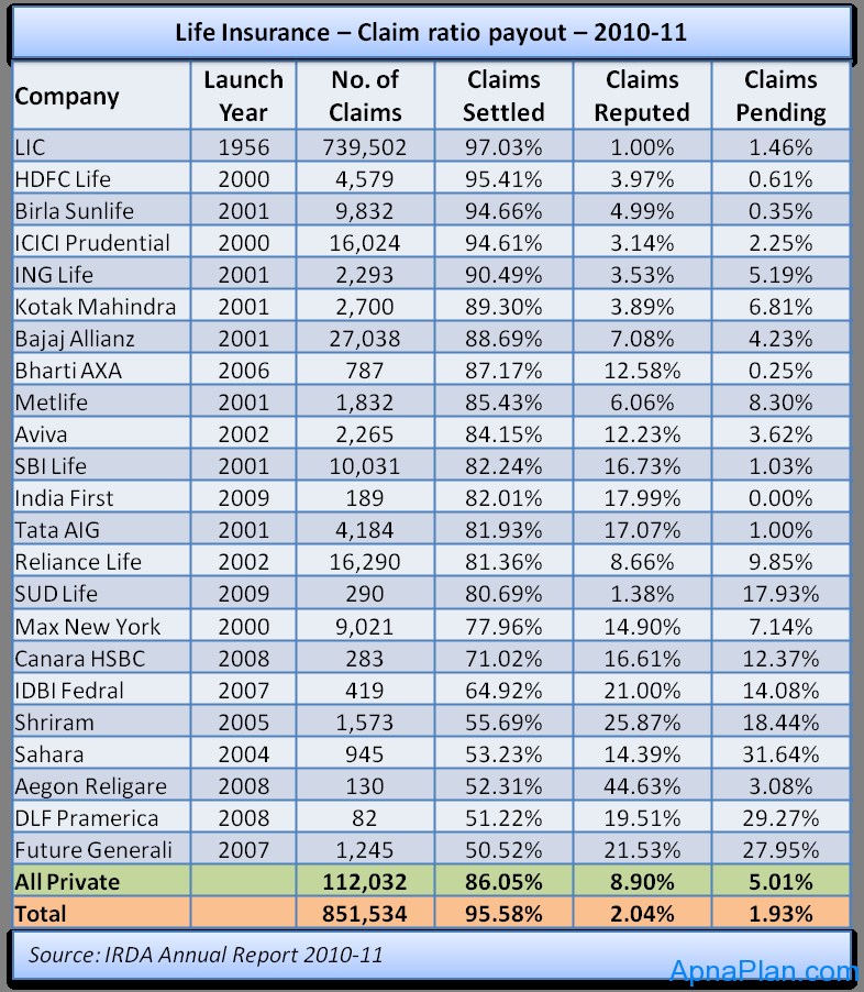 financial-adviser-life-insurance-claim-settlement-ratio-2010-11