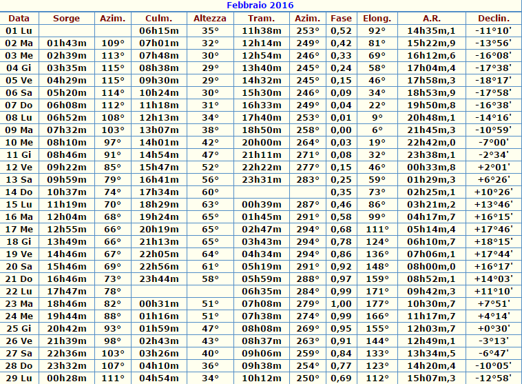 Astronomia Pratica La Luna del Mese Febbraio 2016