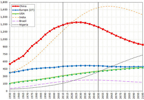 Total Population in China, Europe and the United States of America (compared with India, Brazil and Nigeria), 1950-2100