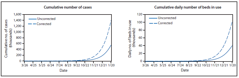 The figure shows the estimated number of Ebola cases and daily number of beds in use Liberia and Sierra Leone combined during 2014, with and without correction for underreporting, according to the EbolaResponse modeling tool.