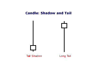 candlestick shadow and tail candlestick shadow and tail