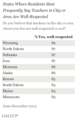 States Most Likely to Report Teachers Are Well-Respected
