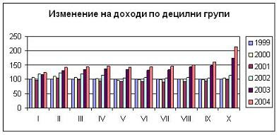 Ръст на доходите по децилни групи