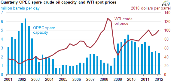 graph of Quarterly OPEC spare crude oil capacity and WTI spot prices, as described in the article text