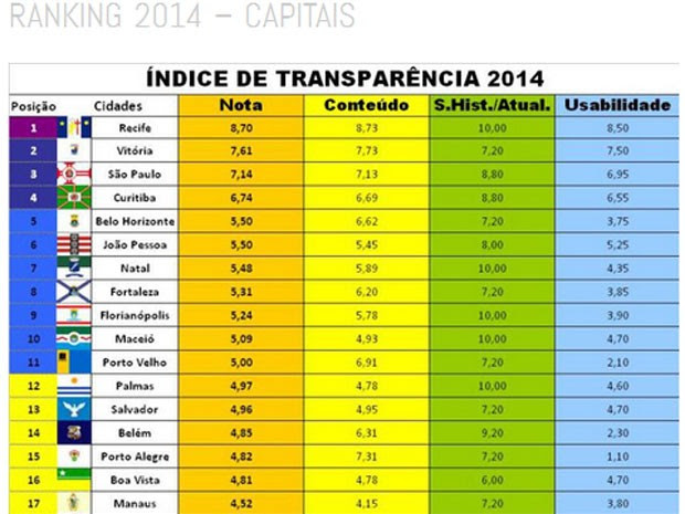 João Pessoa foi a 2ª melhor capital do Nordeste no Índice de Transparência de 2014 do Contas Abertas  (Foto: Reprodução/Índice de Transparência 2014)