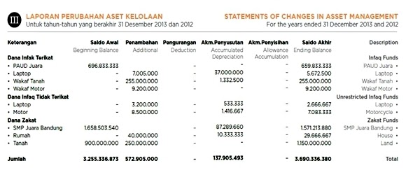 Contoh Laporan Laba Rugi Dan Neraca Yayasan Pendidikan Kumpulan Contoh Laporan