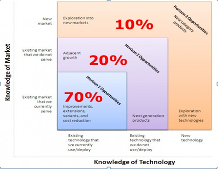 http://paul4innovating.files.wordpress.com/2011/08/three-horizons-investment-portfolio-allocation.png