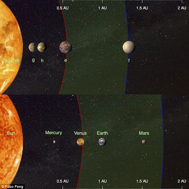 Two potentially habitable planets (e and f) have been found orbiting the nearest sun-like star 'tau Ceti'. This illustration compares four new planets detected around the nearby star tau Ceti (top) and the inner planets of our solar system (bottom)