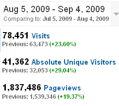 Over 1.8 million page views
