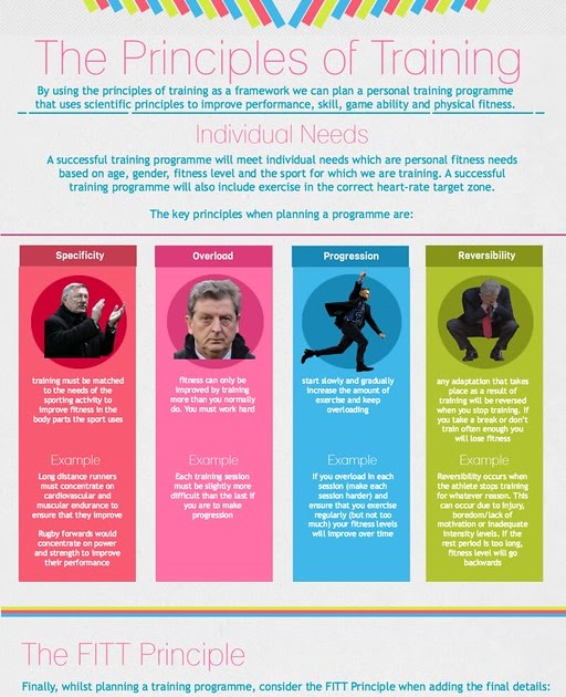 Year 10 & 11 BTEC Sport: The Principles Of Training