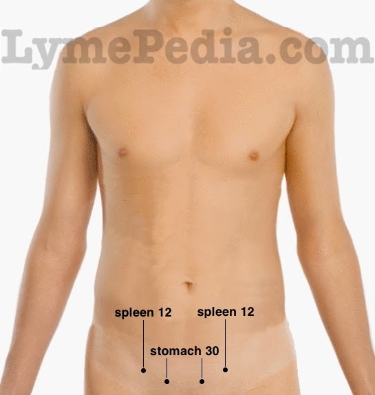 Stomach Meridian Symptoms