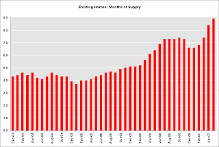 Existing Home Months of Supply