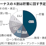 夏ボーナス予想額1.3%増 7年連続で増加 千葉銀系調べ - 日本経済新聞