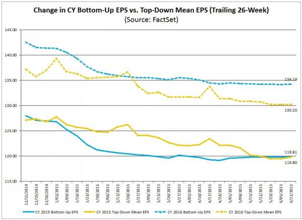 S&P500 earnings trends