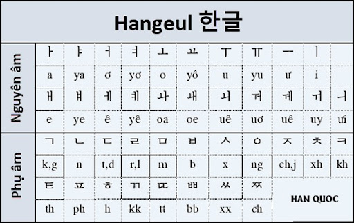 Bảng Chữ Cái Tiếng Hàn Đầy Đủ, Chuẩn Cho Người Mới Học