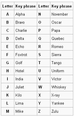 Nato Phonetic Alphabet Printable - Calendar June