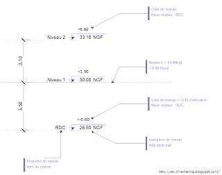 Revit mastering Le bon niveau NGF