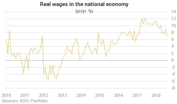 Image result for hungary real wage growth