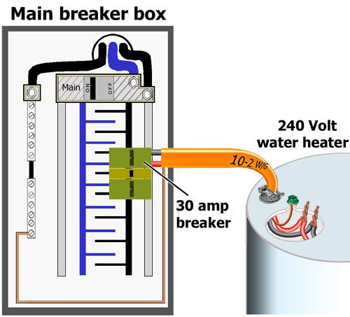 Install bifold doors new construction Electric water heater wiring size