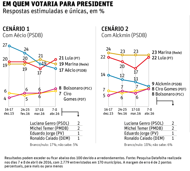 Intenção de voto 2016