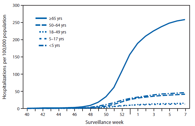 The figure above is line chart showing cumulative rates of hospitalization for laboratory-confirmed influenza, by age group and surveillance week, according to FluSurv-NET, during the 2014-15 influenza season. The cumulative hospitalization rate (per 100,000 population) from October 1, 2014, through February 21, 2015, was 45.7 among children aged <5 years, 12.9 among children aged 5-17 years, 15.0 among adults aged 18-49 years, 41.2 among adults aged 50-64 years, and 258.0 among adults aged ≥65 years.