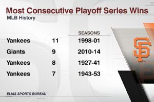 Giants consecutive playoff series wins