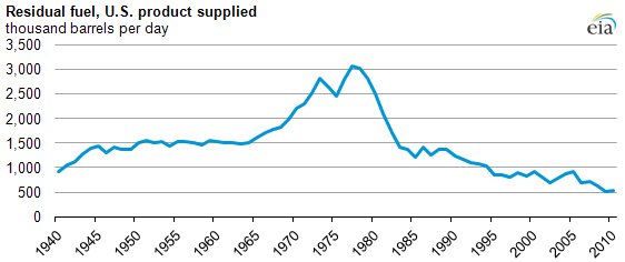 graph of Residual fuel, U.S. product supplied, as described in the article text