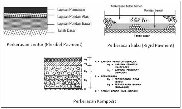 Struktur dan Jenis Perkerasan Beton Semen (Rigid Pavement)