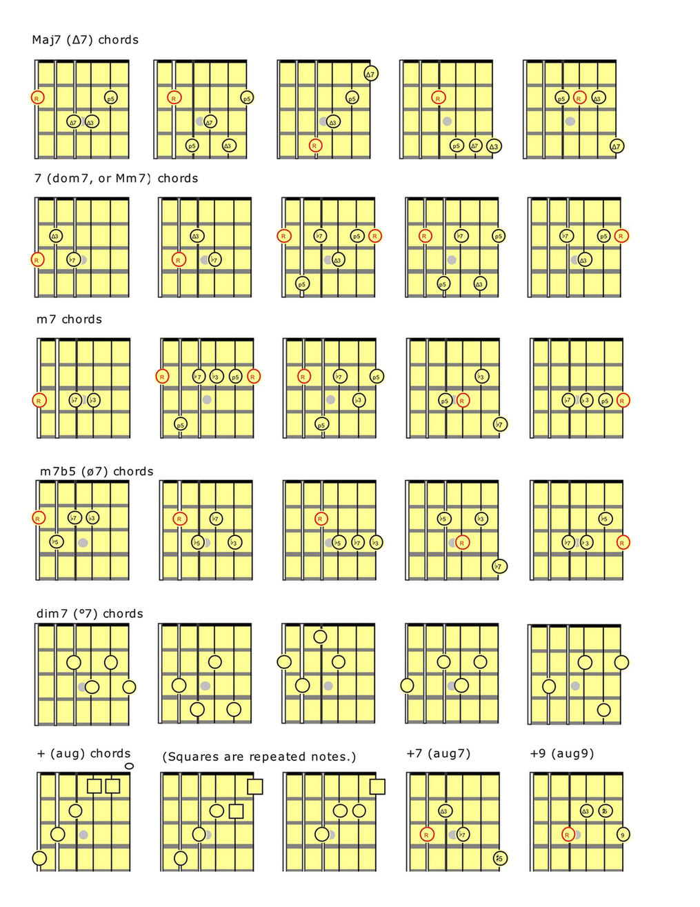 A Aug 7 Guitar Chord Sheet And Chords Collection