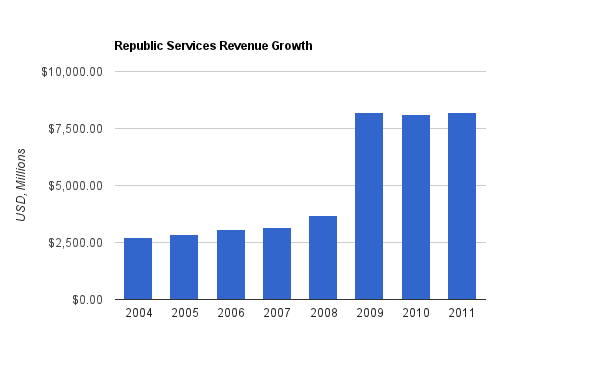 Republic Services Revenue Chart