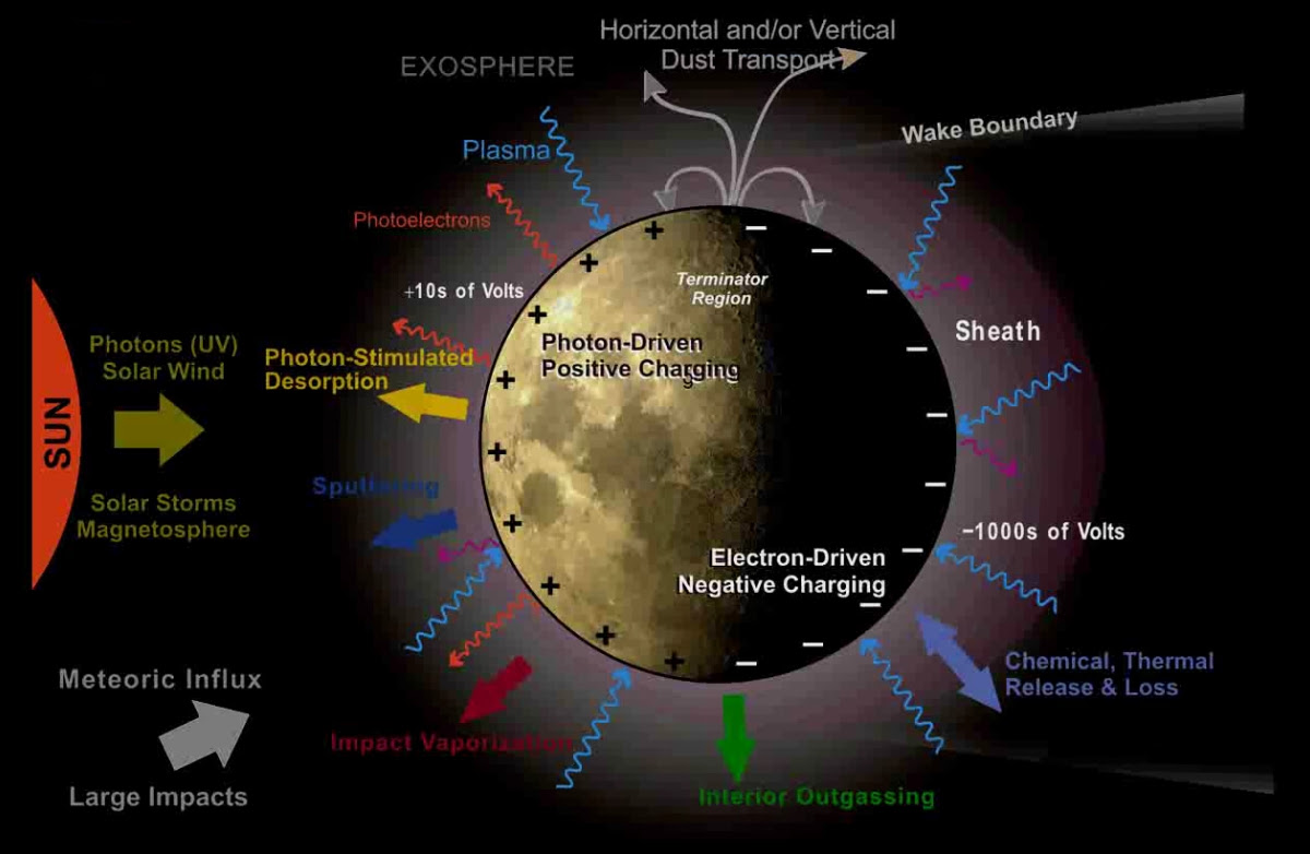 LADEE Slides (LEAG 2011 Lunar Exosphere Model (After Halekas))