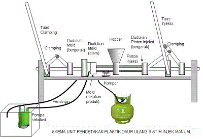 PENCETAKAN LIMBAH PLASTIK SISTIM INJEK MANUAL