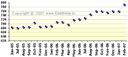 Updated Chart of my FICO® Credit Score - March 6, 2007: 791