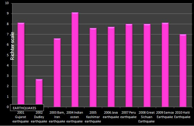 Graph Haiti Earthquake Graph Haiti Earthquake