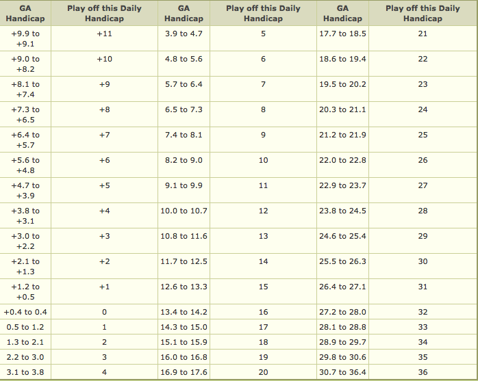 What Is Slope Rating For Golf Course