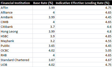 Public Bank Blr Rate History Malayfipi