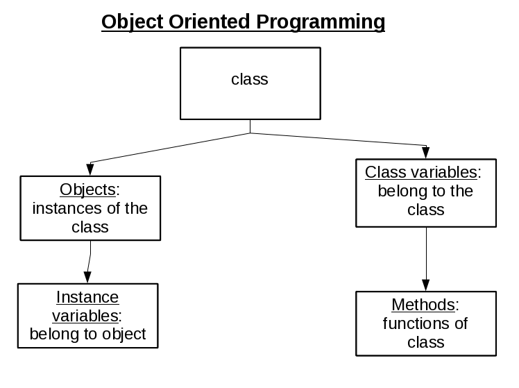 The Diary of a Geeky Kid: SLOG: Week 6: Object-Oriented Programming