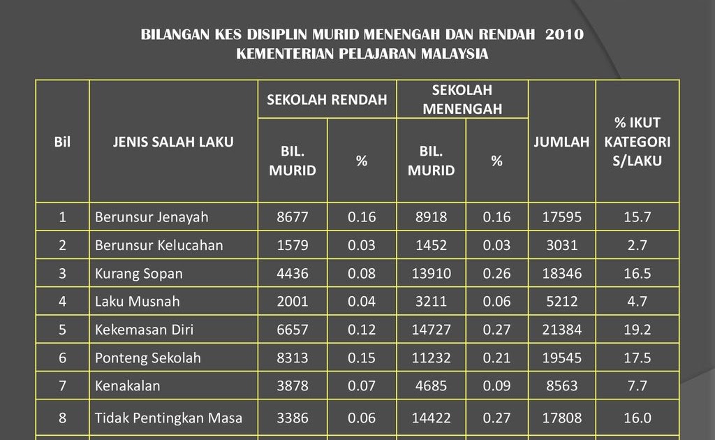 Statistik Kes Buli Di Malaysia 2019 Ispent