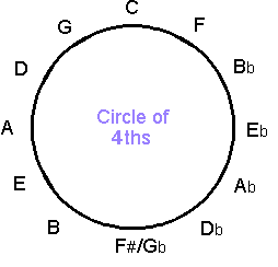 Circle of 4ths