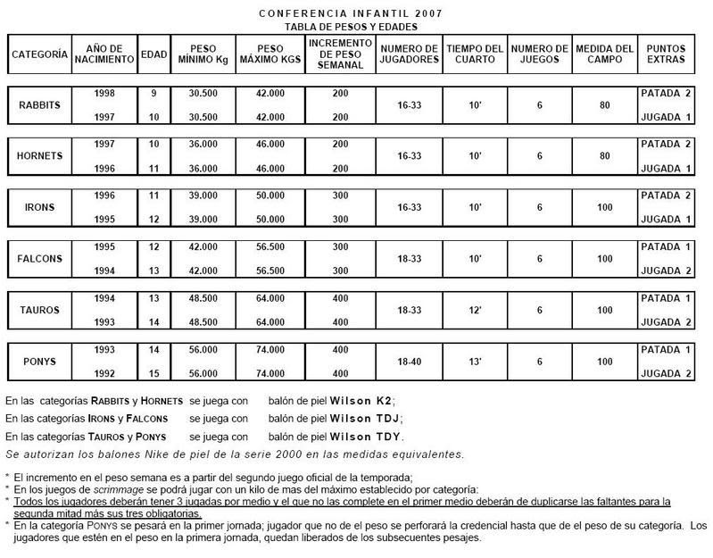 FADEMAC Tabla de Pesos Infantil 2007