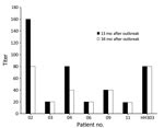 Thumbnail of Neutralizing antibody titers against Middle East respiratory syndrome coronavirus (Hu/Jordan-N3/2012 strain) among 7 surviving case-patients at 13 and 34 months after the 2012 outbreak in Jordan. Patient numbers match those in the Table.