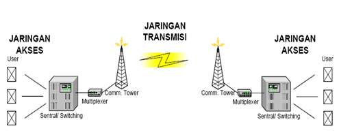 Konsep Dasar Sistem Jaringan Access Fiber Optic - AsDDzulkifli