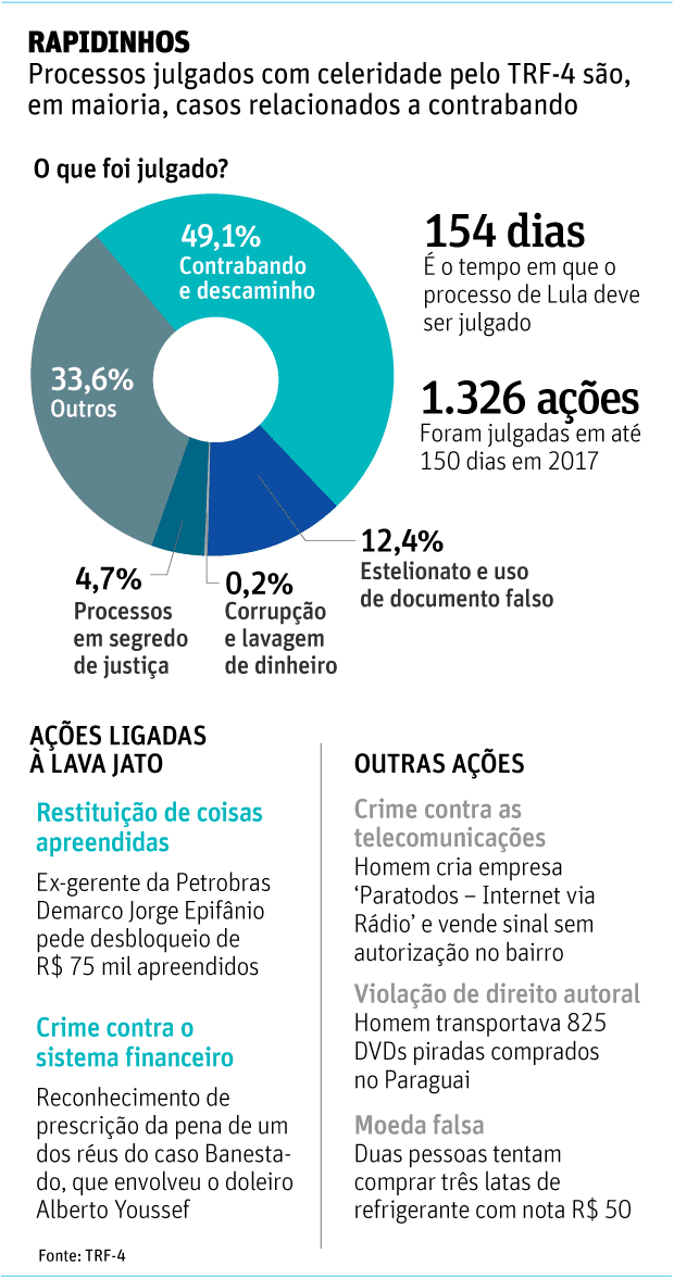 Processos julgados com celeridade pelo TRF-4 são, em maioria, casos relacionados a contrabando